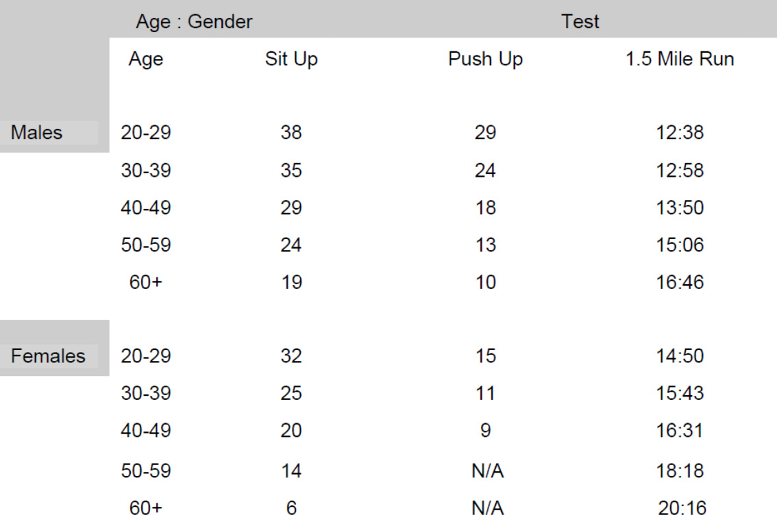 Chart breaking down exercise standards by age and gender